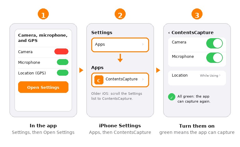 Three step recovery path: in the app open Settings and tap Open Settings; in iPhone Settings tap Apps then ContentsCapture; turn the Camera, Microphone, and Location switches on